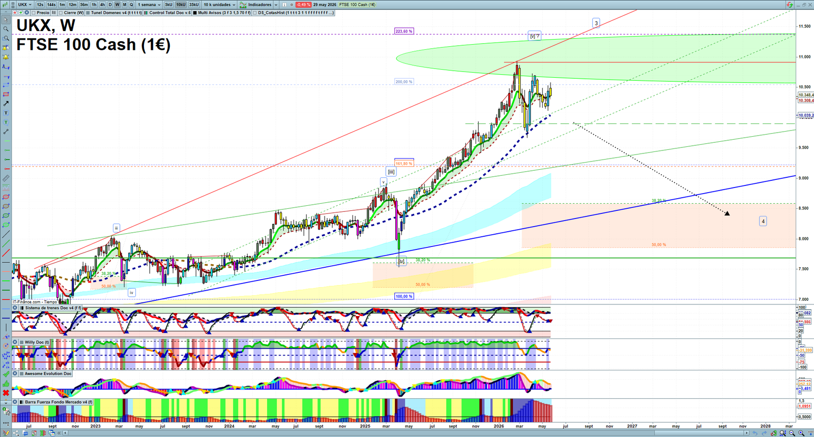 FTSE weekly technical analysis chart reviewing price action, trend context and market structure
